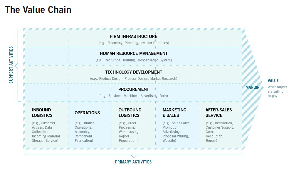 diagram value chain